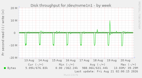 Disk throughput for /dev/nvme1n1