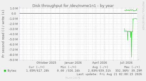 Disk throughput for /dev/nvme1n1
