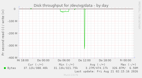 Disk throughput for /dev/vg/data