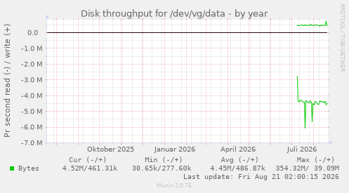 Disk throughput for /dev/vg/data