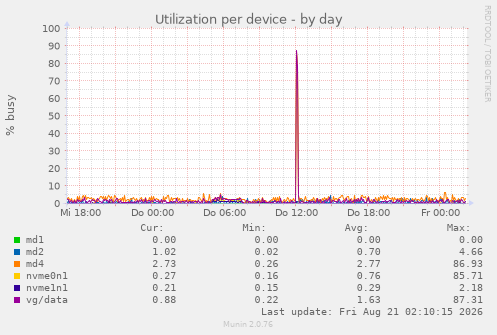 Utilization per device