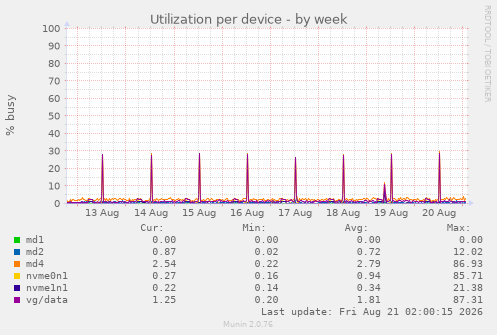 Utilization per device
