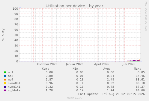 Utilization per device