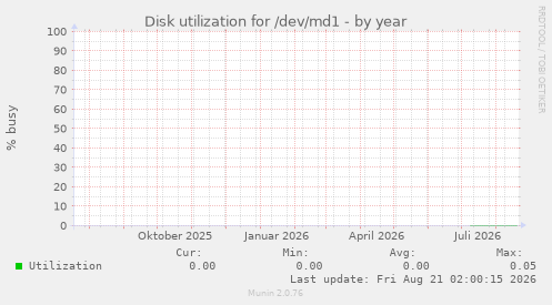 Disk utilization for /dev/md1