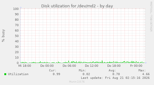 Disk utilization for /dev/md2