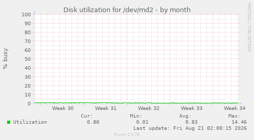 Disk utilization for /dev/md2