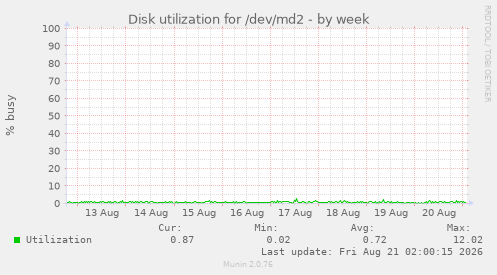 Disk utilization for /dev/md2