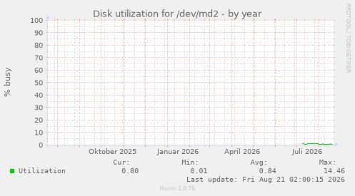 Disk utilization for /dev/md2