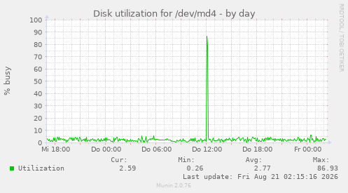Disk utilization for /dev/md4