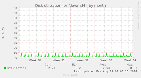Disk utilization for /dev/md4