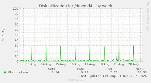 Disk utilization for /dev/md4