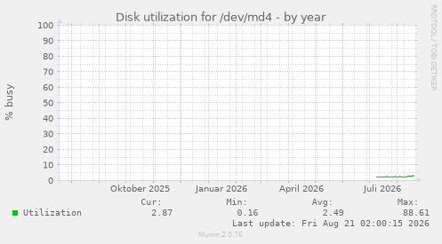 Disk utilization for /dev/md4