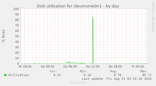 Disk utilization for /dev/nvme0n1
