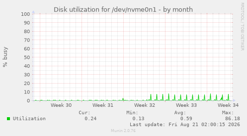 Disk utilization for /dev/nvme0n1
