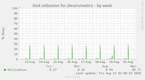 Disk utilization for /dev/nvme0n1
