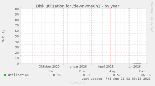 Disk utilization for /dev/nvme0n1