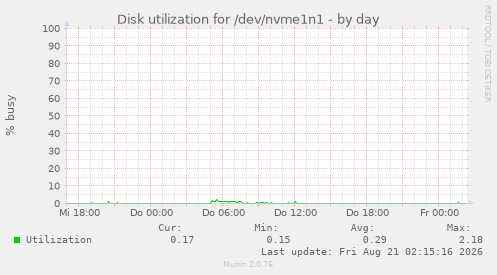 Disk utilization for /dev/nvme1n1