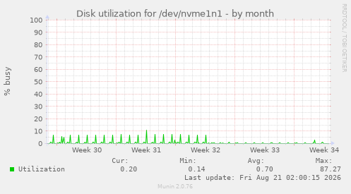 Disk utilization for /dev/nvme1n1