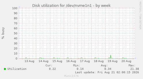 Disk utilization for /dev/nvme1n1