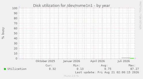 Disk utilization for /dev/nvme1n1