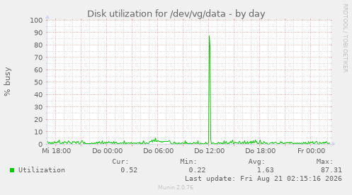 Disk utilization for /dev/vg/data