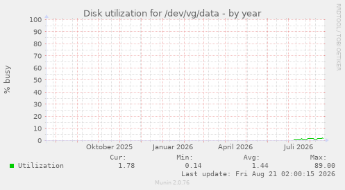 Disk utilization for /dev/vg/data
