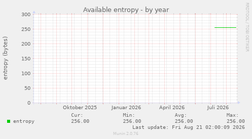 Available entropy