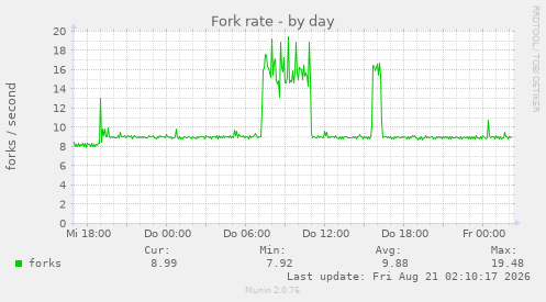 Fork rate