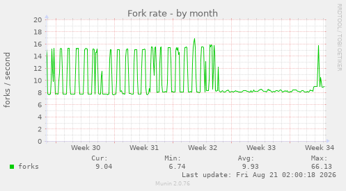 Fork rate