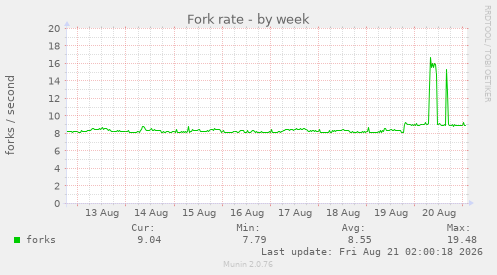 Fork rate