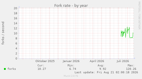 Fork rate