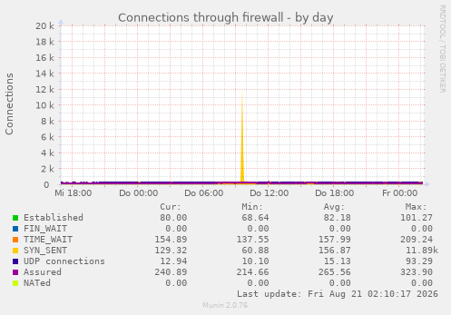 Connections through firewall