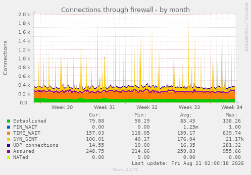 Connections through firewall