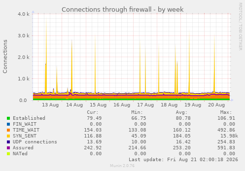 Connections through firewall