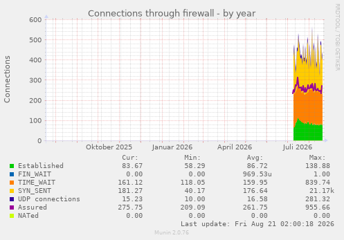 Connections through firewall