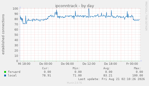 ipconntrack