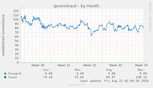 ipconntrack