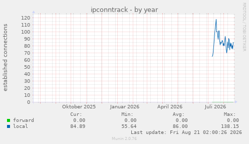 ipconntrack