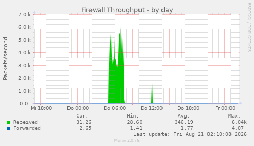 Firewall Throughput