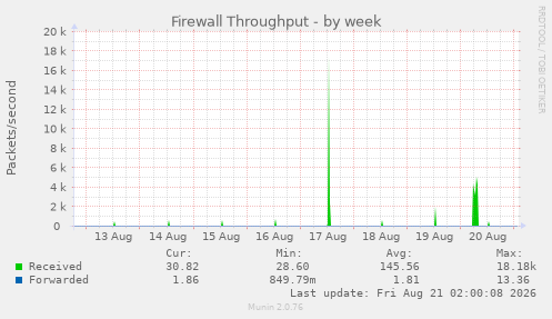 Firewall Throughput
