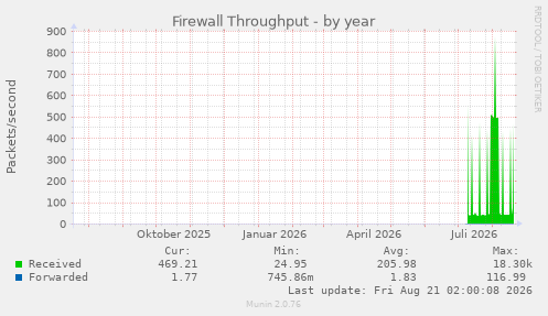 Firewall Throughput