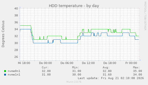 HDD temperature