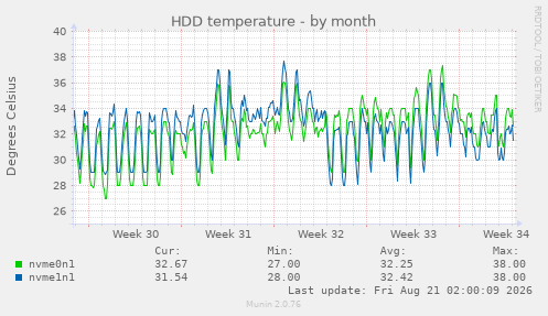 HDD temperature