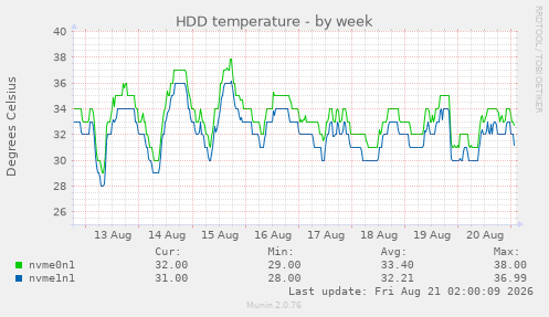 HDD temperature