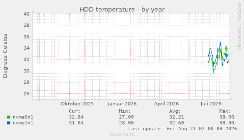 HDD temperature