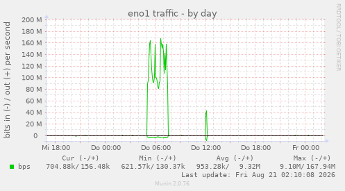 eno1 traffic