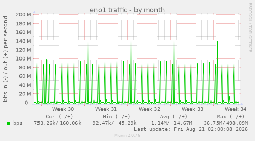 eno1 traffic