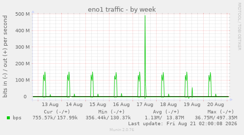 eno1 traffic