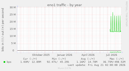 eno1 traffic