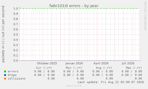 fwbr101i0 errors